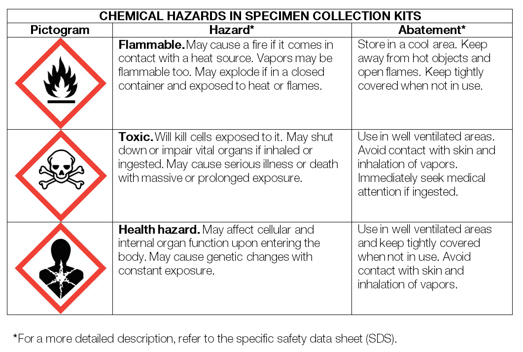Chemical hazards in specimen collection kits